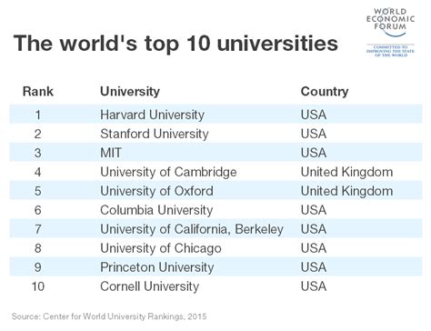 World's Top Institute .